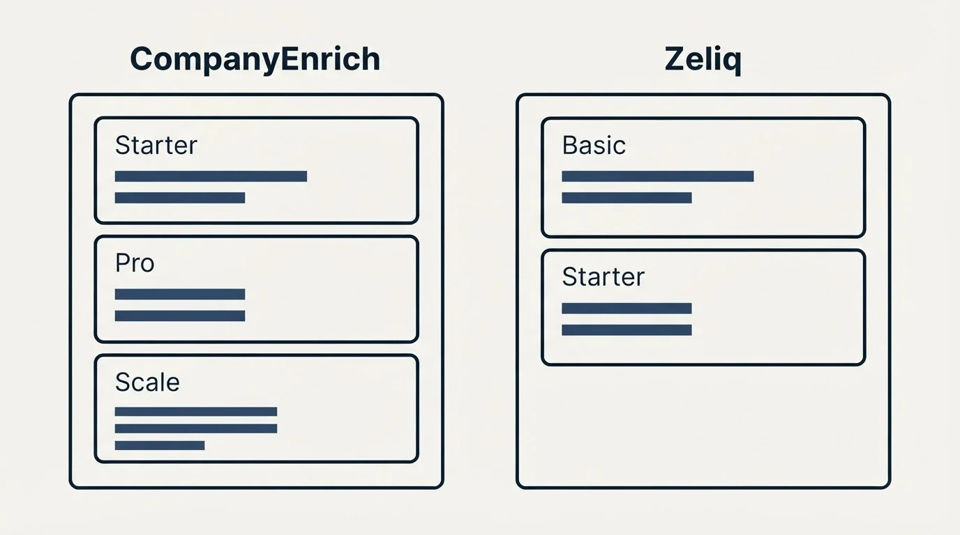 Pricing panels: Pricing Comparison (CompanyEnrich, Zeliq, Starter, Basic)