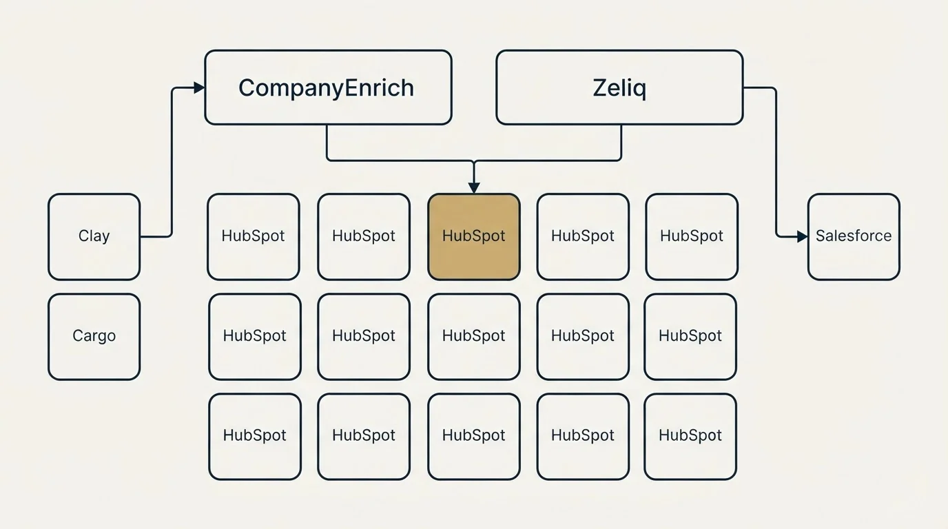 Integration grid: Integration Ecosystem (CompanyEnrich, Zeliq, HubSpot, Clay)