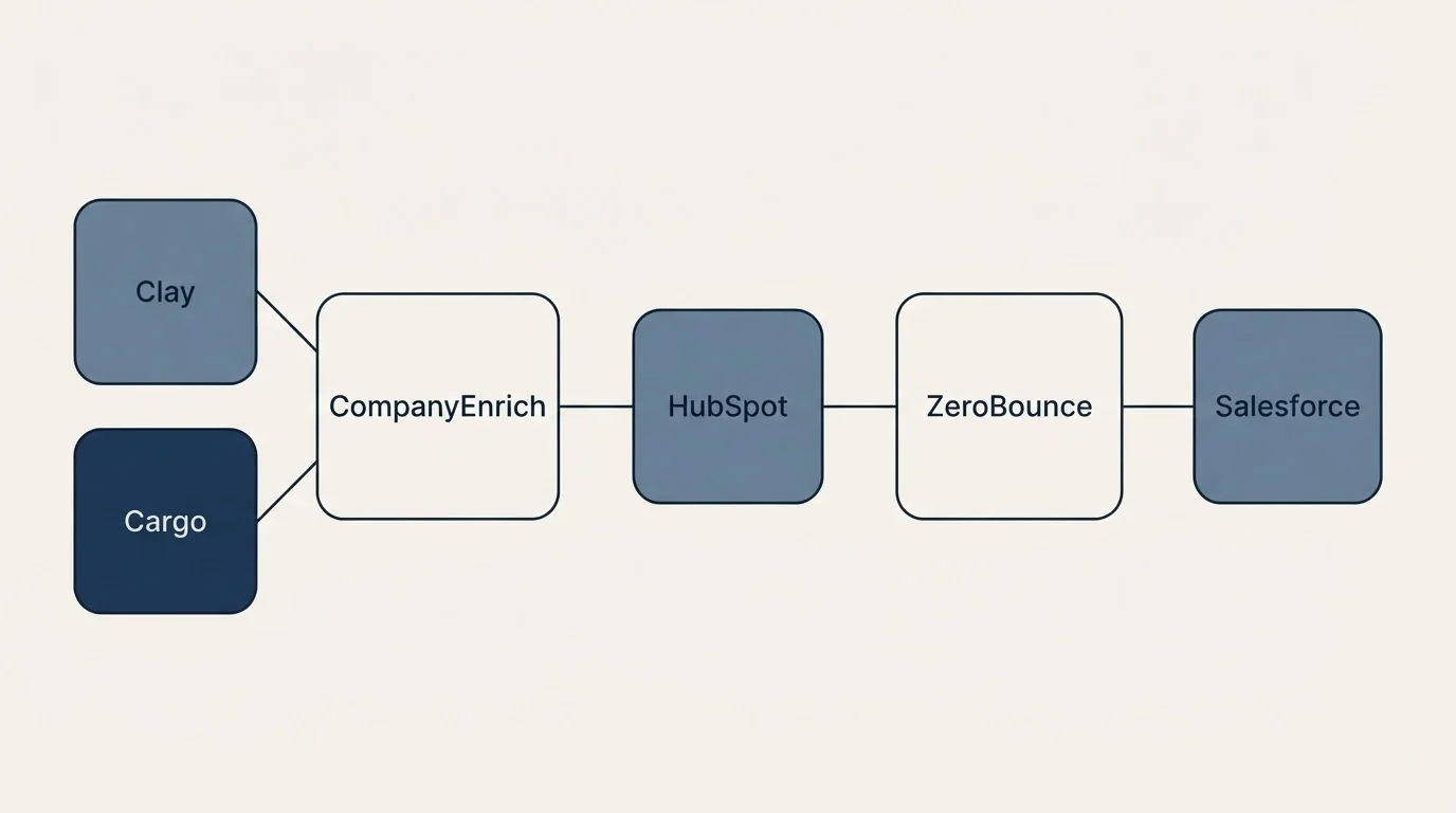 Integration schematic: Integration Ecosystem (CompanyEnrich, ZeroBounce, HubSpot, Clay)