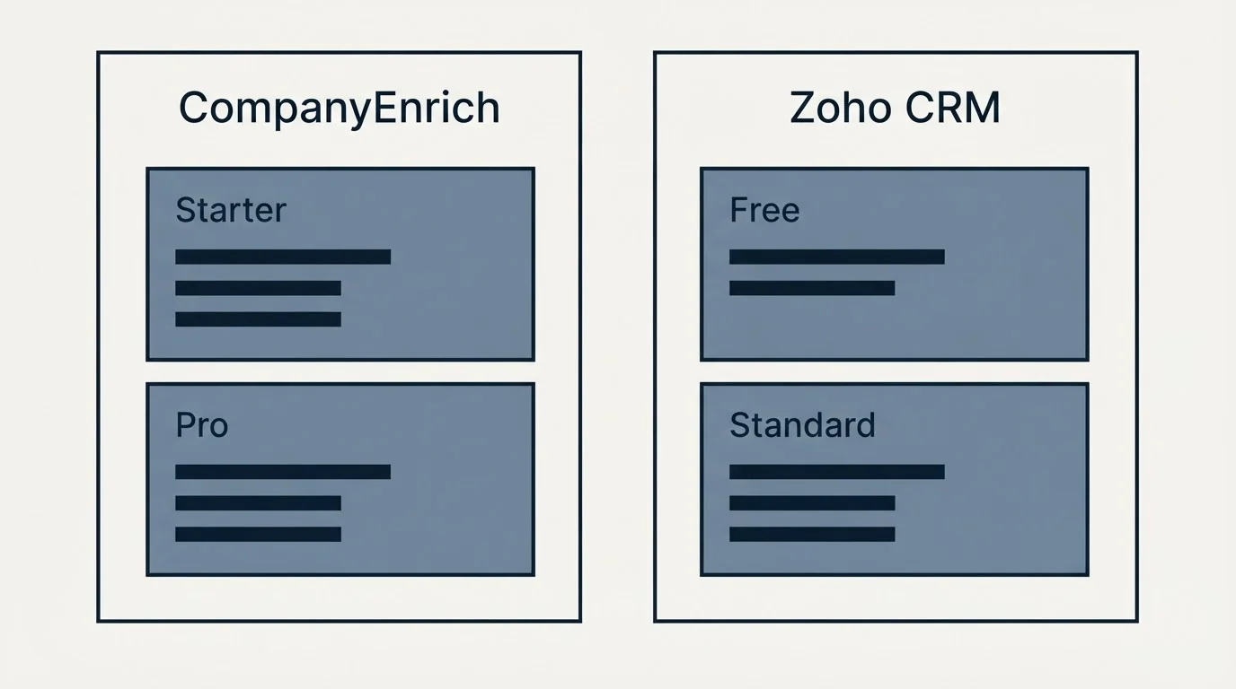 Pricing panels: Pricing Comparison (CompanyEnrich, Zoho CRM, Starter, Free)