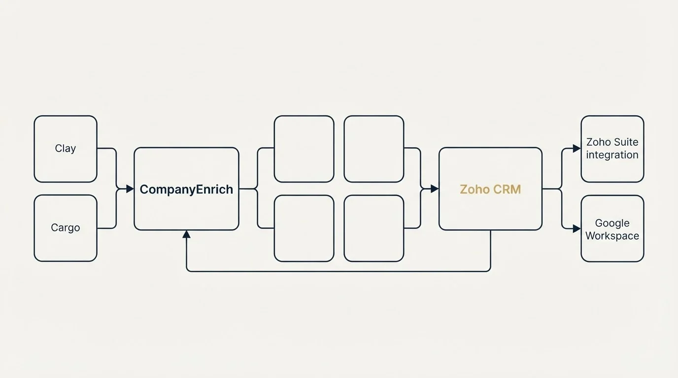Integration schematic: Integration Ecosystem (CompanyEnrich, Zoho CRM, Clay, Zoho Suite integration)