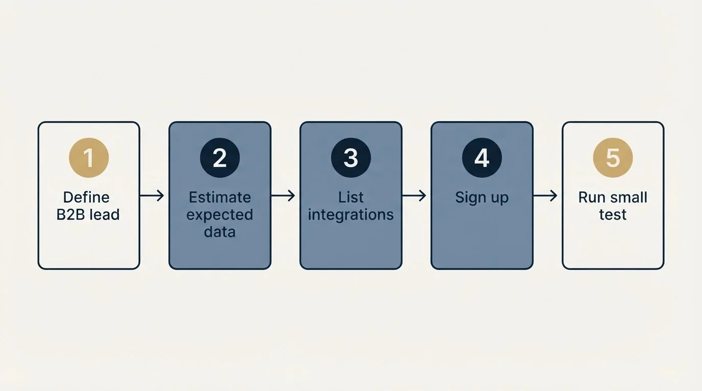 Step sequence: Getting Started Checklist (Define B2B lead, Estimate expected data, List integrations, Sign up)
