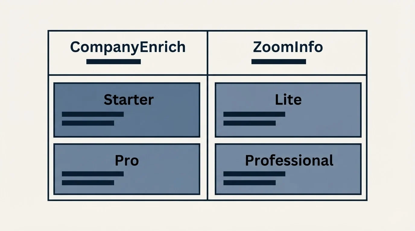 Pricing table: Pricing Comparison (CompanyEnrich, ZoomInfo, Starter, Lite)