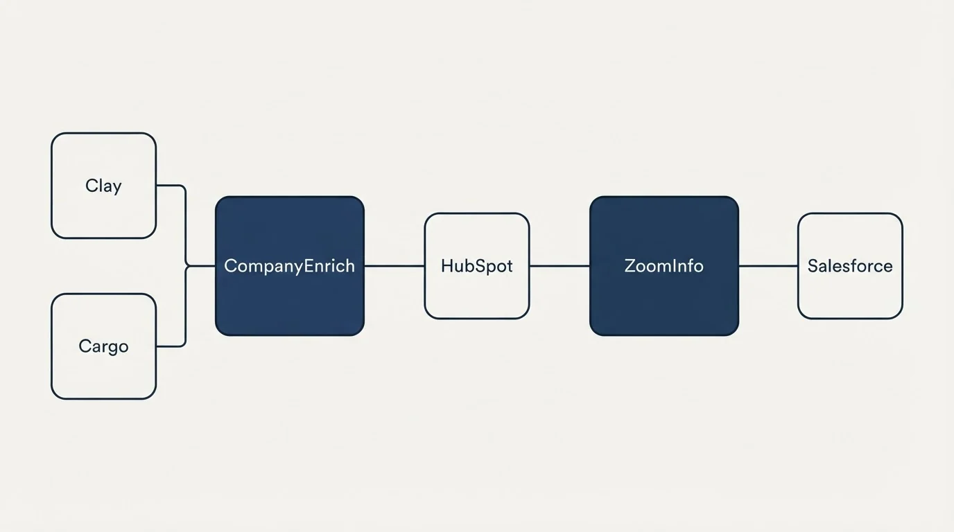 Integration flow: Integration Ecosystem (CompanyEnrich, ZoomInfo, HubSpot, Clay)