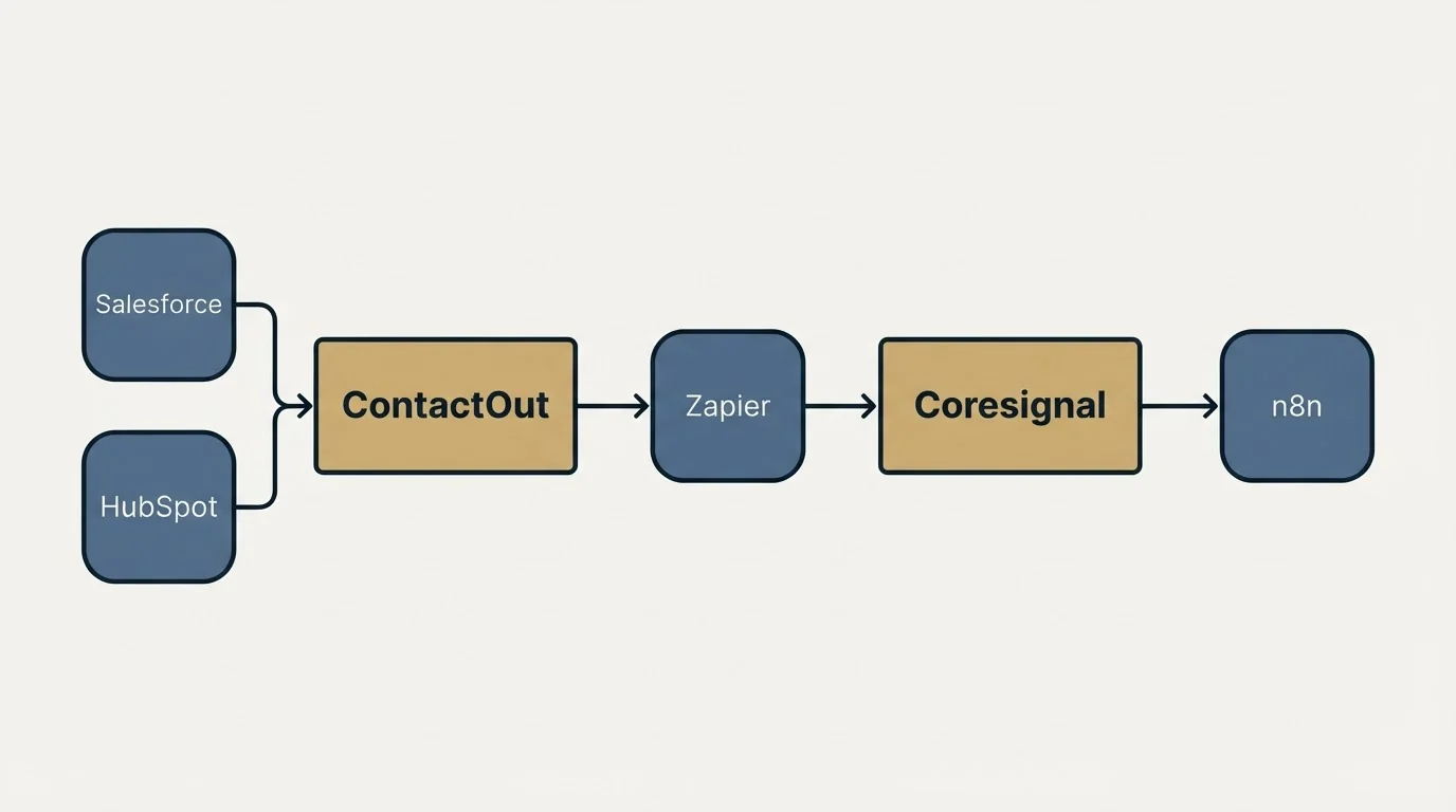 Integration schematic: Integration Ecosystem (ContactOut, Coresignal, Zapier, Salesforce)
