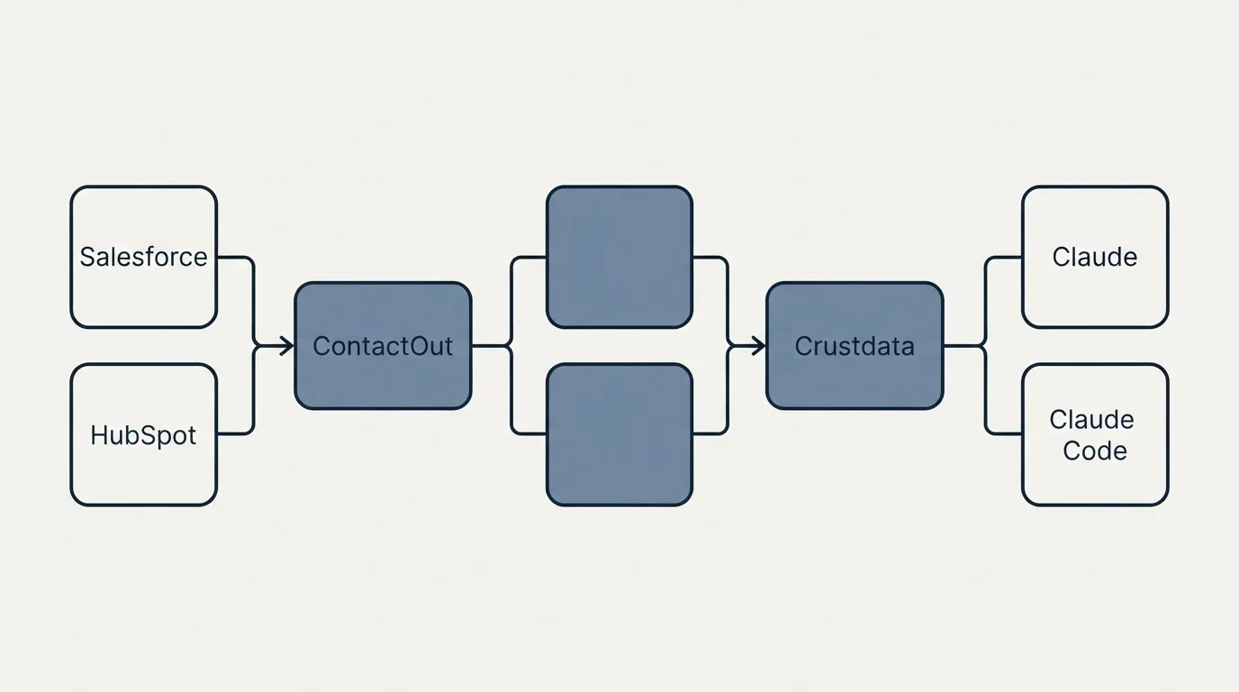 Integration schematic: Integration Ecosystem (ContactOut, Crustdata, Salesforce, Claude)