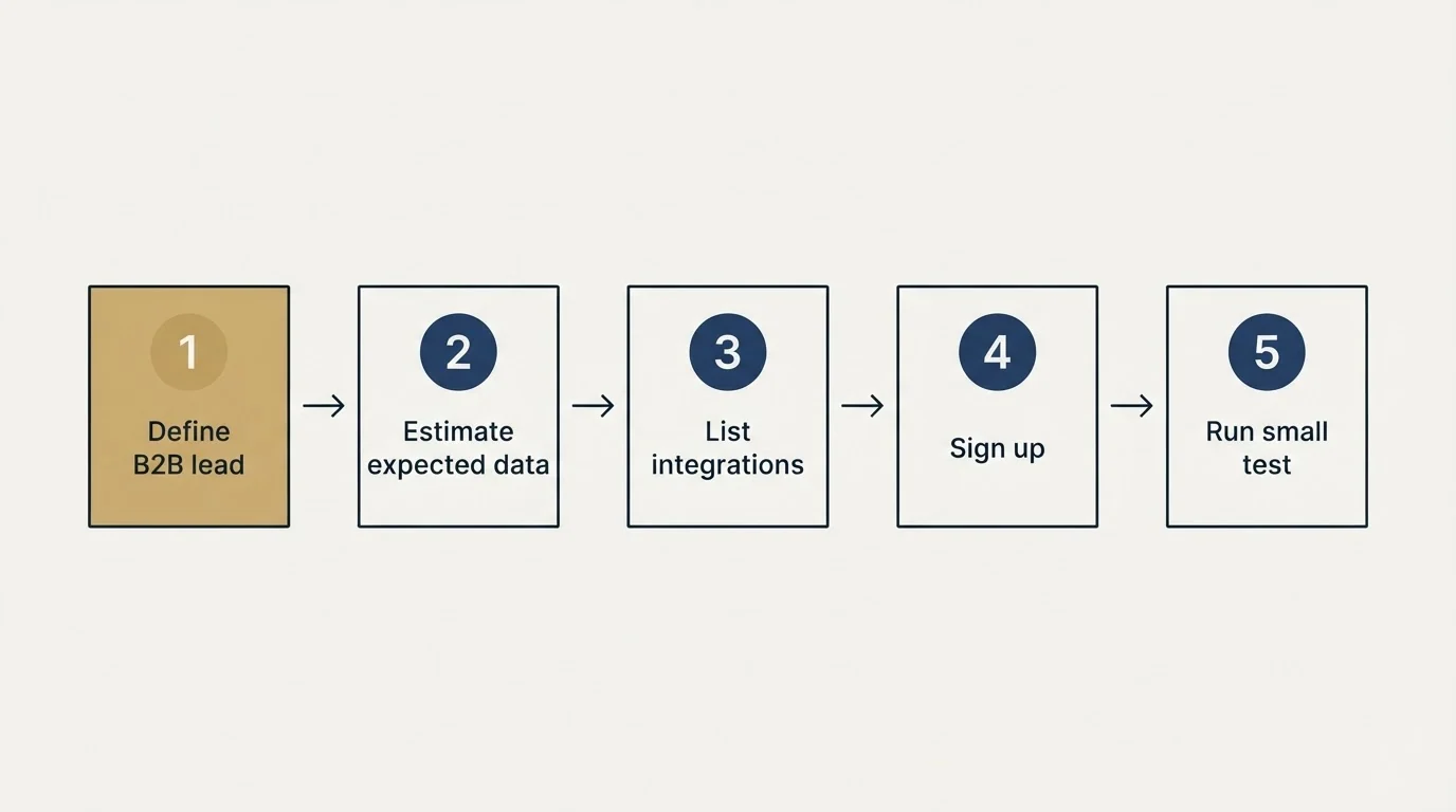 Step sequence: Getting Started Checklist (Define B2B lead, Estimate expected data, List integrations, Sign up)