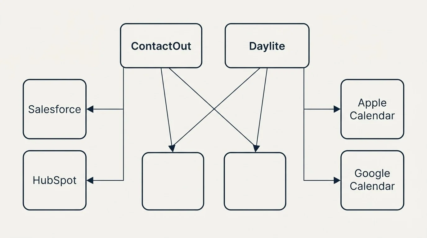 Integration grid: Integration Ecosystem (ContactOut, Daylite, Salesforce, Apple Calendar)