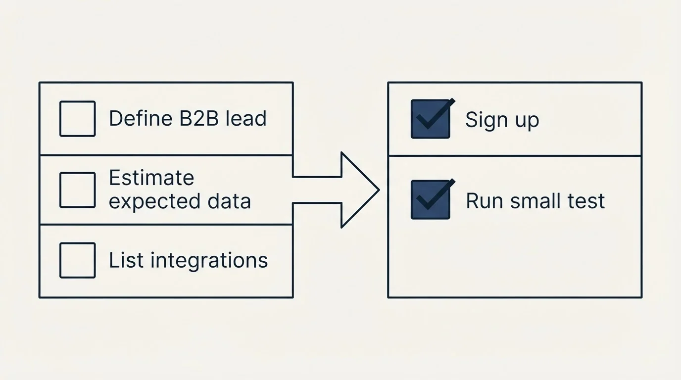 Before-and-after steps: Getting Started Checklist (Define B2B lead, Estimate expected data, List integrations, Sign up)