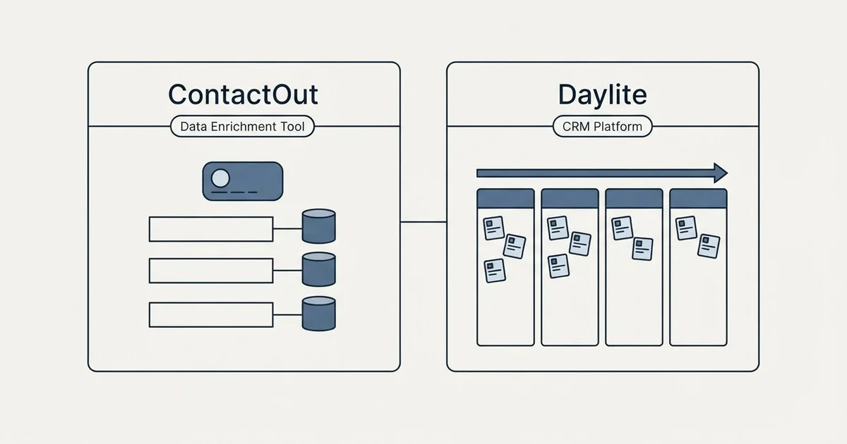 Side-by-side panels: ContactOut vs Daylite (Data Enrichment Tool, CRM Platform)