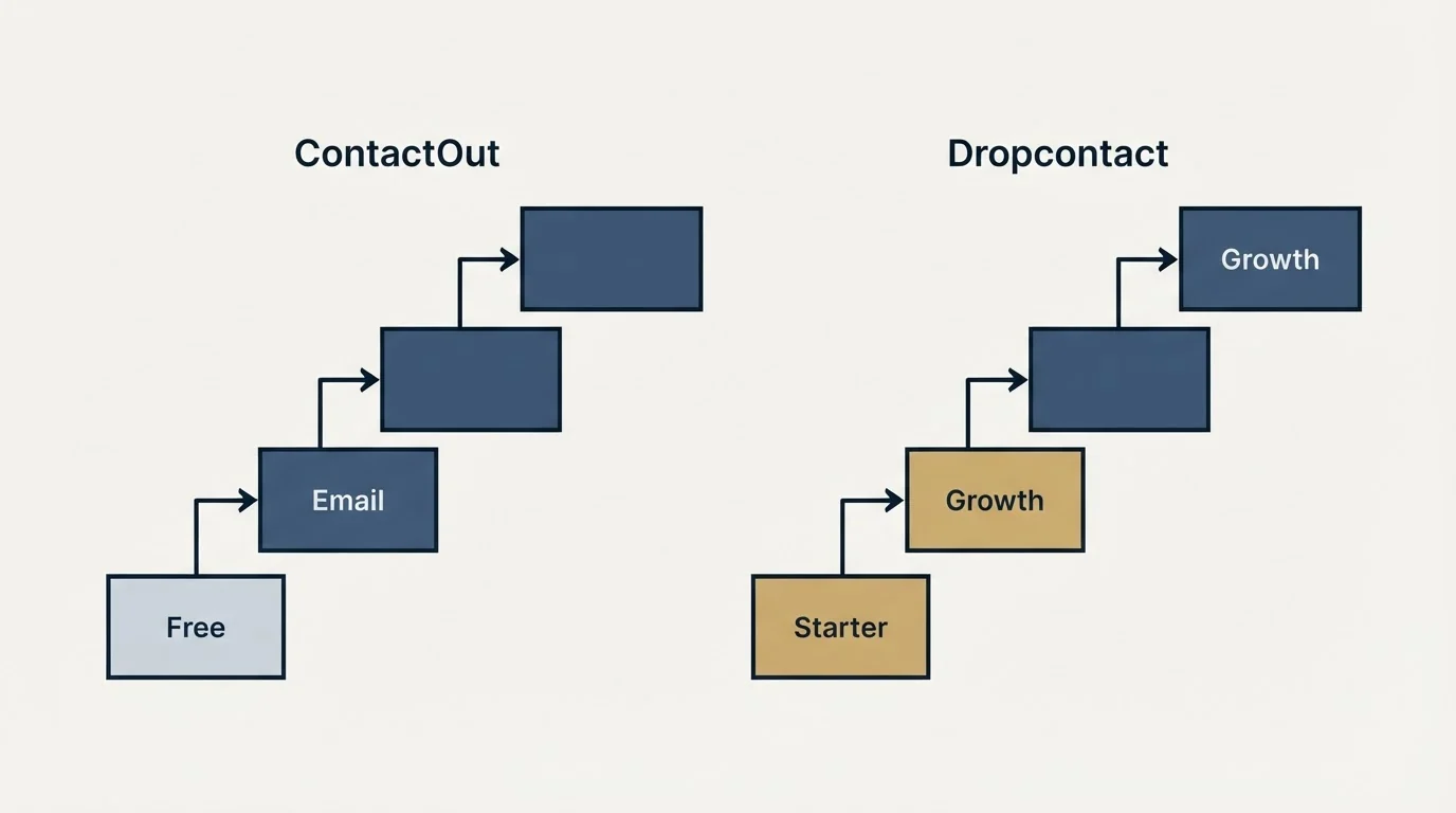 Pricing ladder: Pricing Comparison (ContactOut, Dropcontact, Free, Starter)