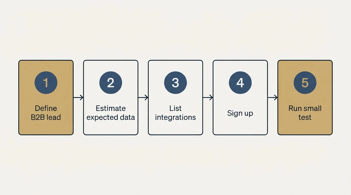 Step sequence: Getting Started Checklist (Define B2B lead, Estimate expected data, List integrations, Sign up)