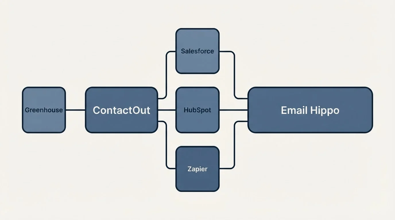 Integration schematic: Integration Ecosystem (ContactOut, Email Hippo, Salesforce, HubSpot)