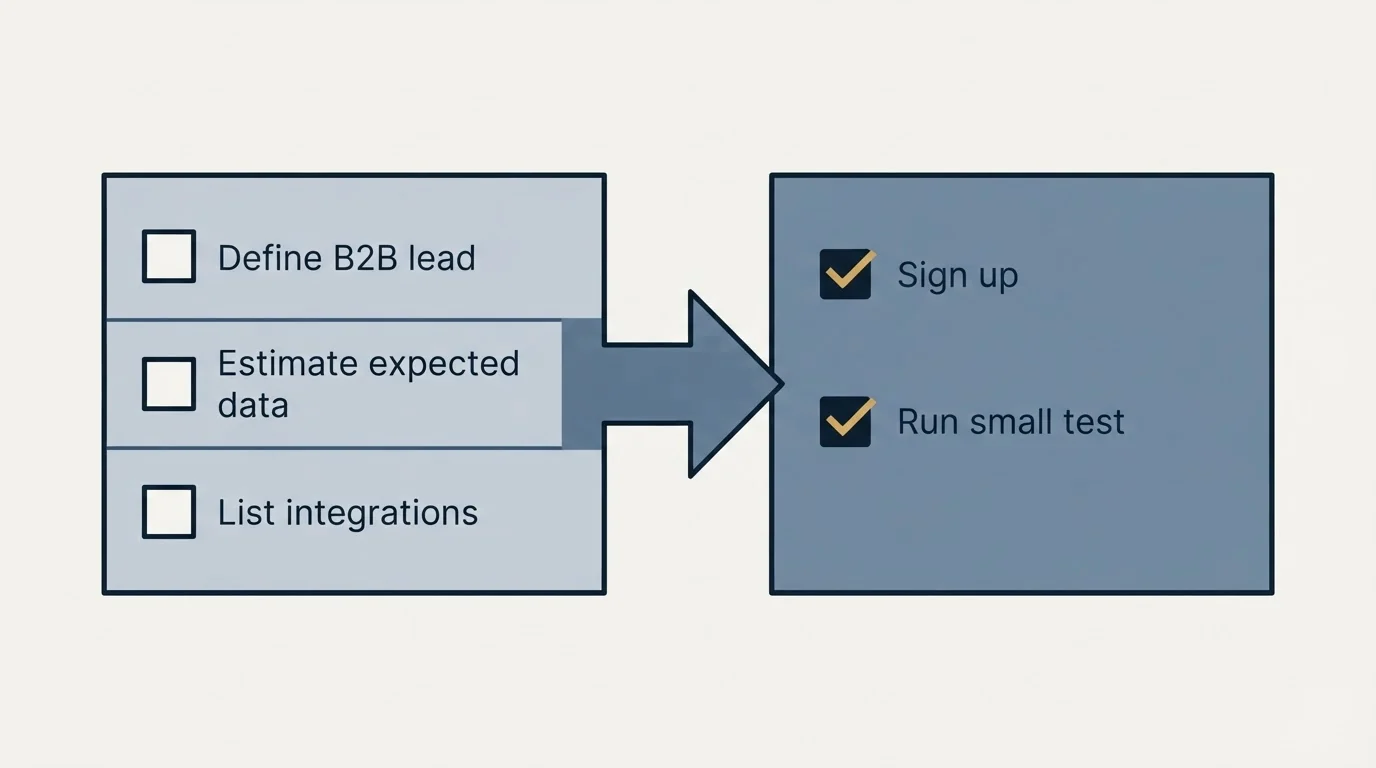 Before-and-after steps: Getting Started Checklist (Define B2B lead, Estimate expected data, List integrations, Sign up)