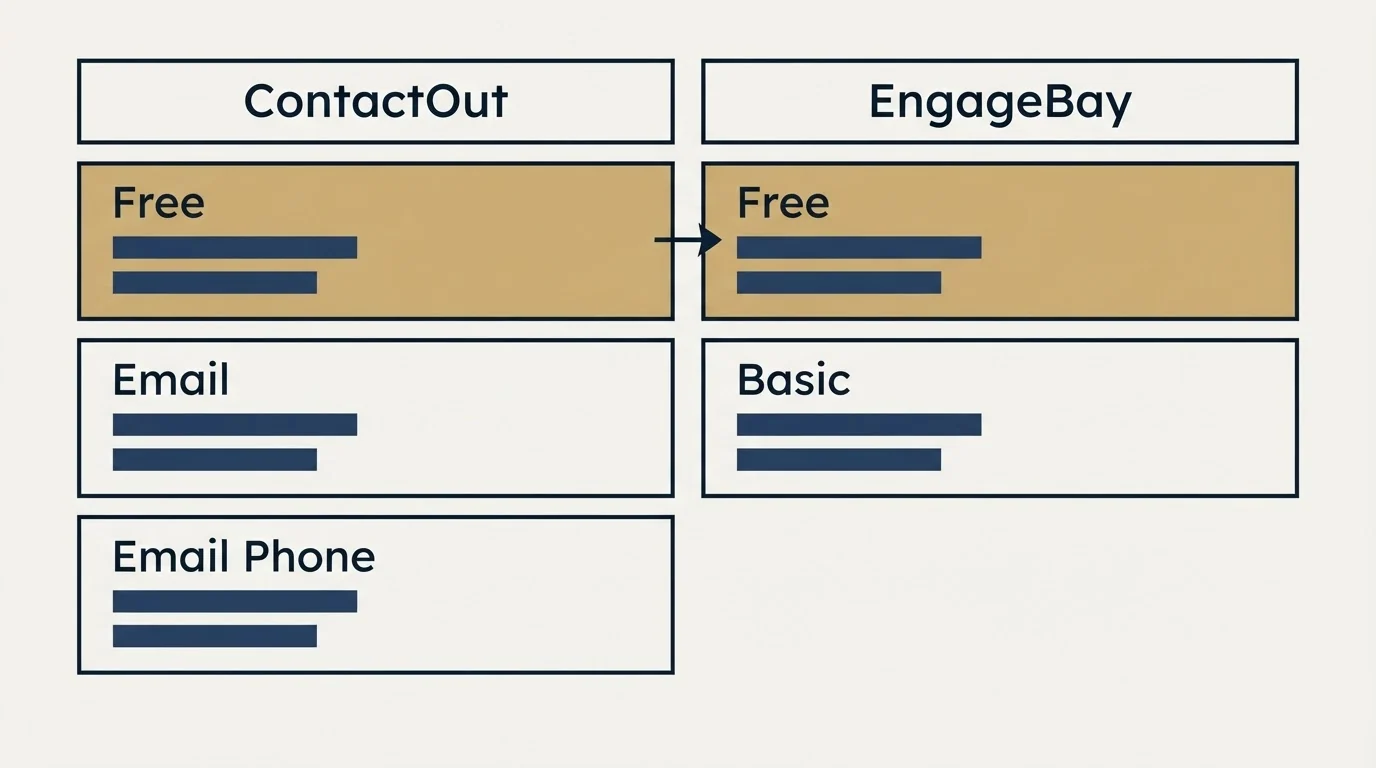 Pricing table: Pricing Comparison (ContactOut, EngageBay, Free, Email)