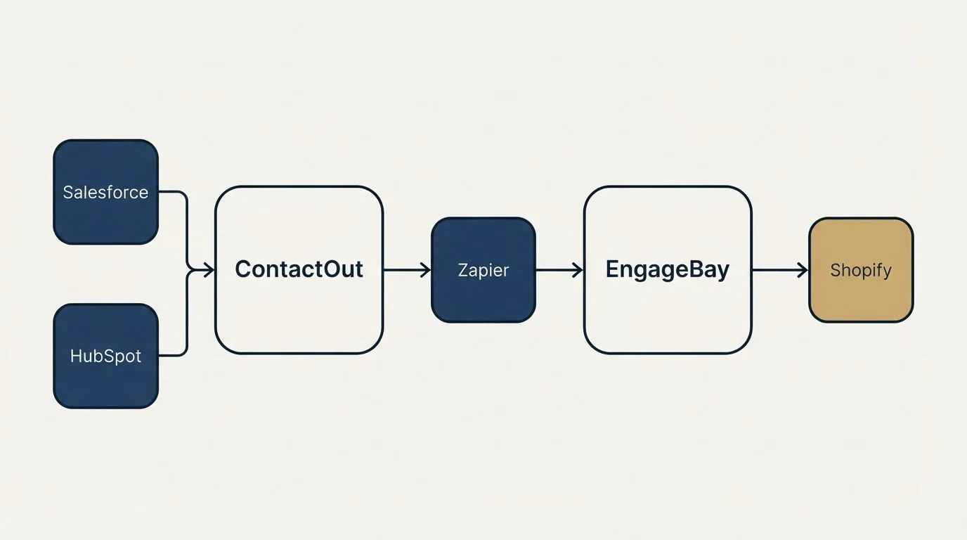 Integration schematic: Integration Ecosystem (ContactOut, EngageBay, Zapier, Salesforce)