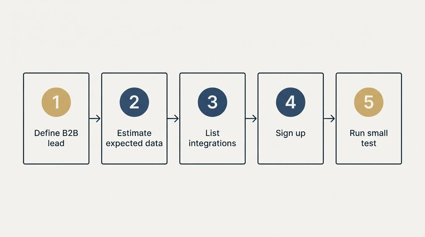 Step sequence: Getting Started Checklist (Define B2B lead, Estimate expected data, List integrations, Sign up)