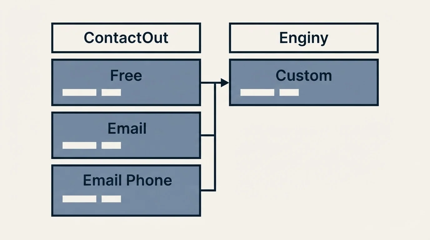 Pricing table: Pricing Comparison (ContactOut, Enginy, Free, Custom)