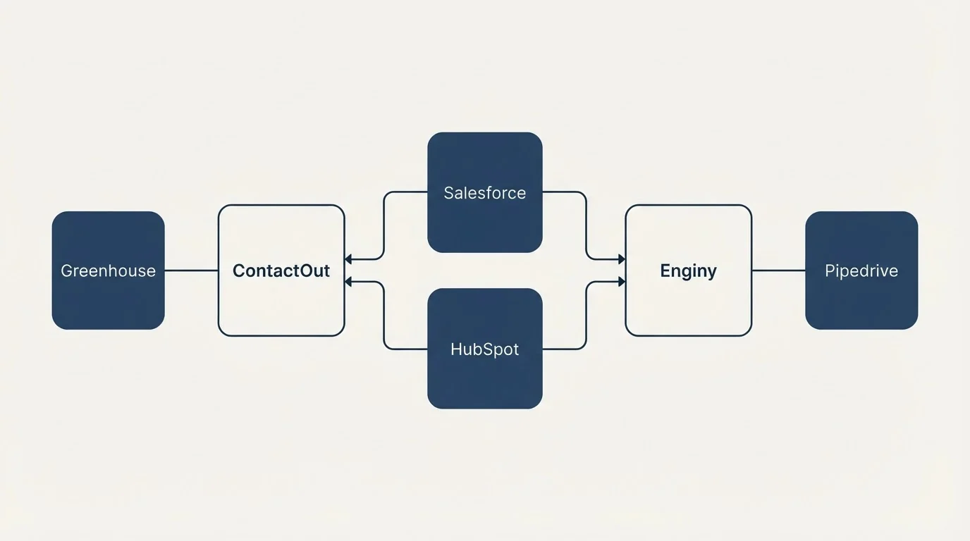 Integration schematic: Integration Ecosystem (ContactOut, Enginy, Salesforce, HubSpot)