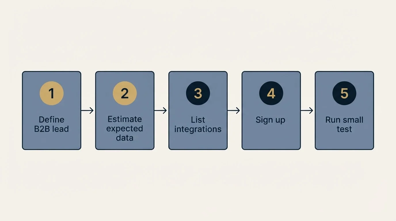 Step sequence: Getting Started Checklist (Define B2B lead, Estimate expected data, List integrations, Sign up)