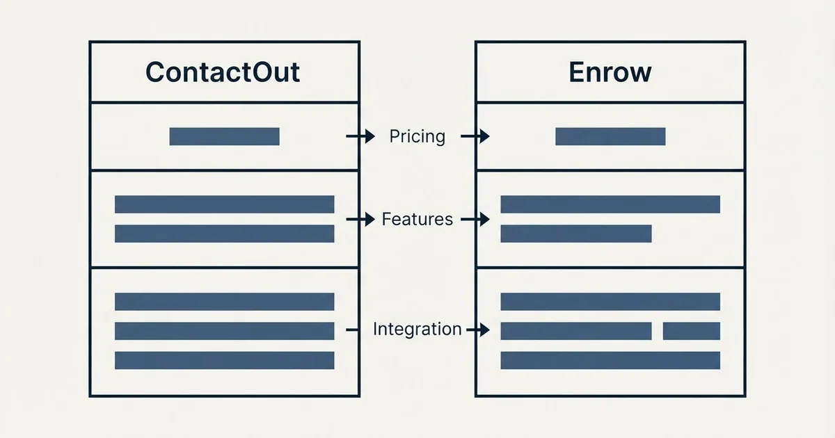 Comparison panel: ContactOut vs Enrow (Pricing, Features, Integration)