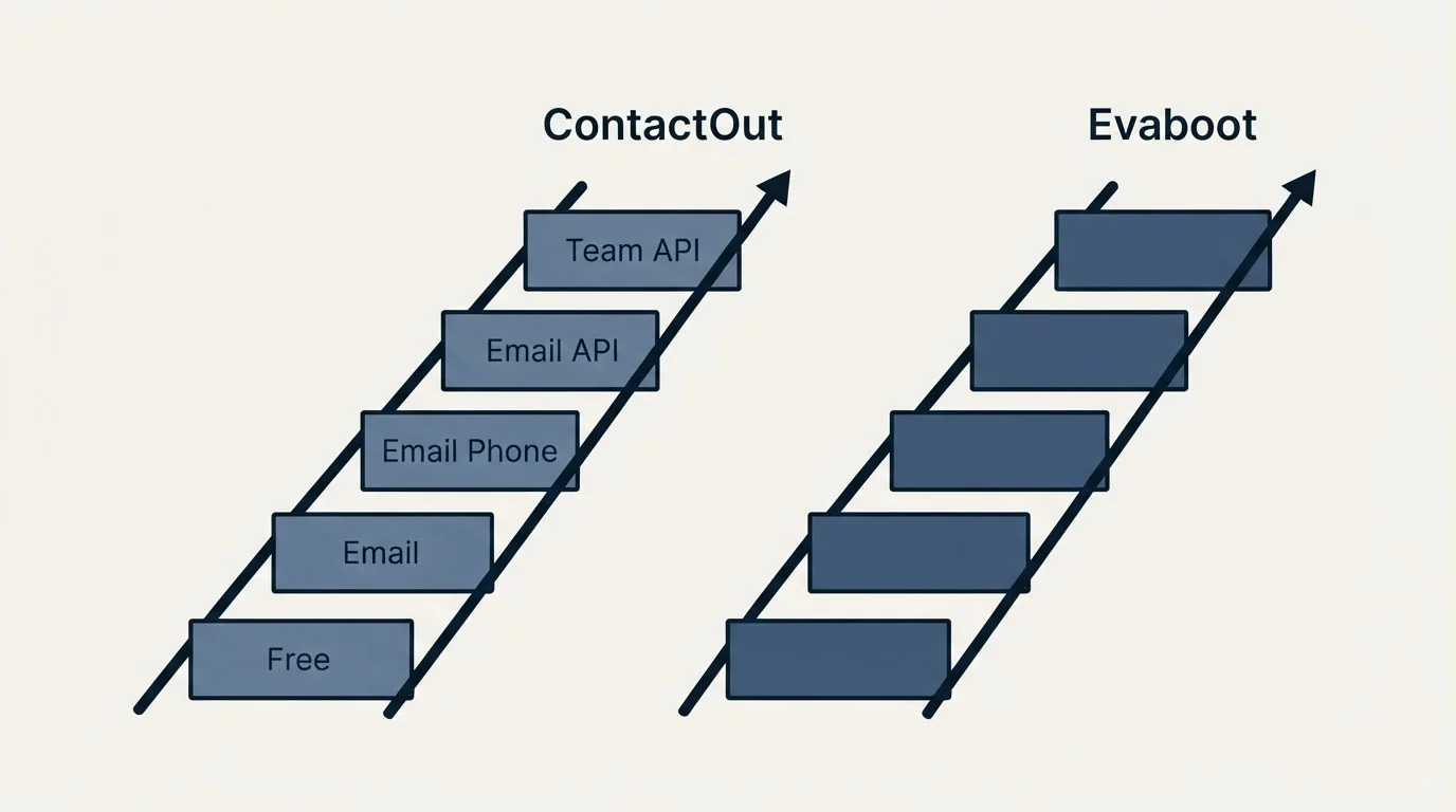 Pricing ladder: Pricing Comparison (ContactOut, Evaboot, Free, Email)