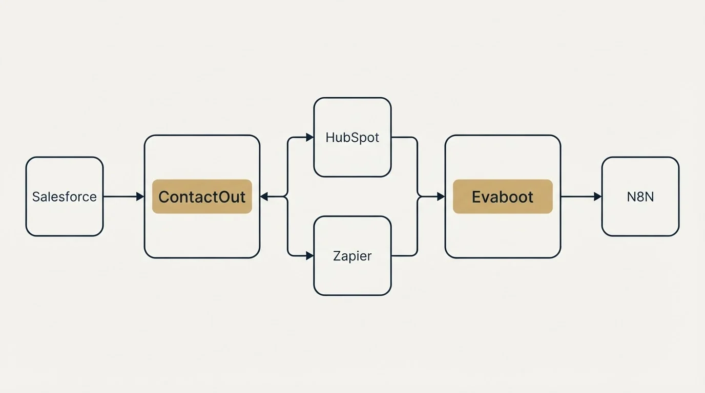 Integration schematic: Integration Ecosystem (ContactOut, Evaboot, HubSpot, Zapier)
