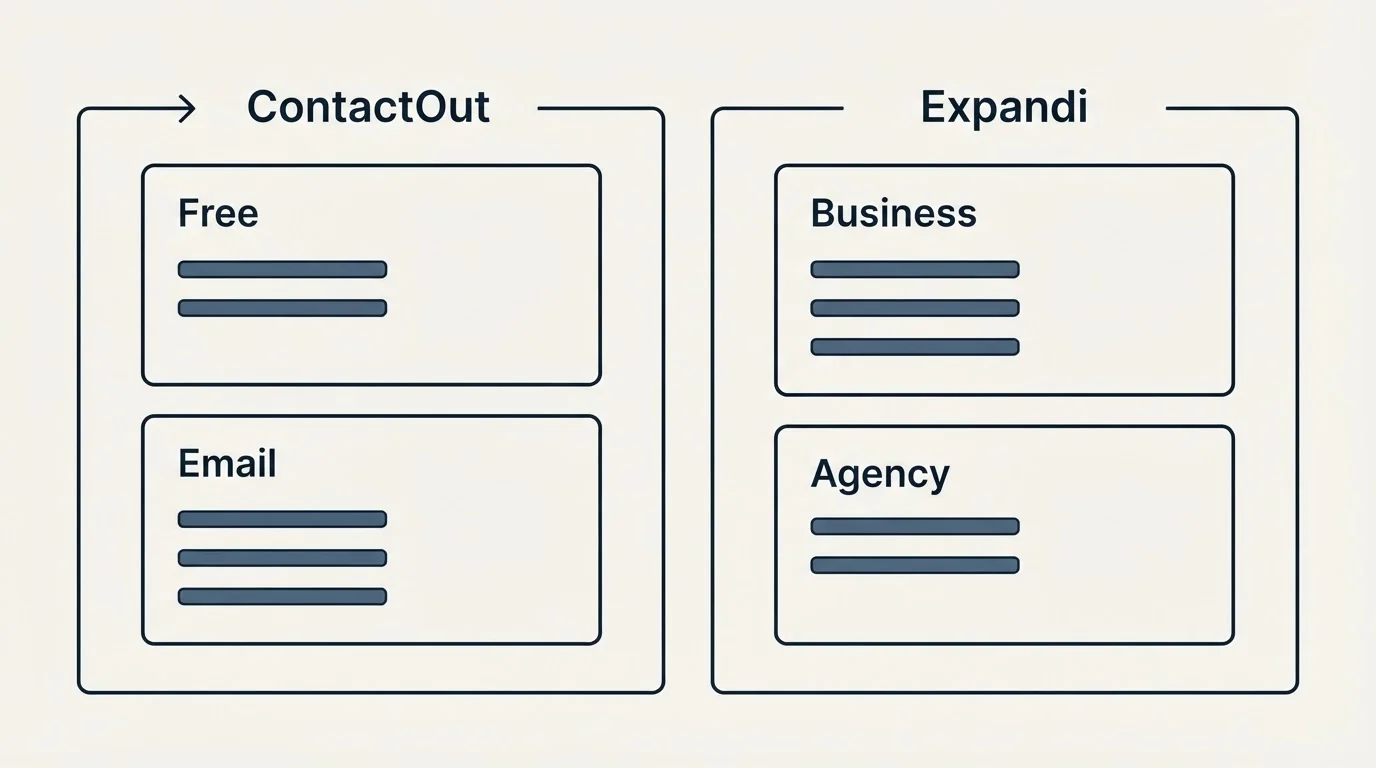 Pricing panels: Pricing Comparison (ContactOut, Expandi, Free, Business)