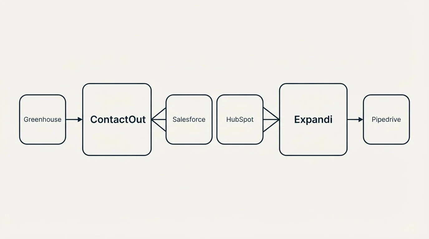 Integration schematic: Integration Ecosystem (ContactOut, Expandi, Salesforce, HubSpot)