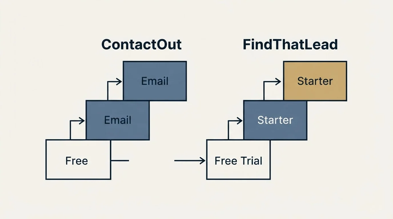 Pricing ladder: Pricing Comparison (ContactOut, FindThatLead, Free, Free Trial)