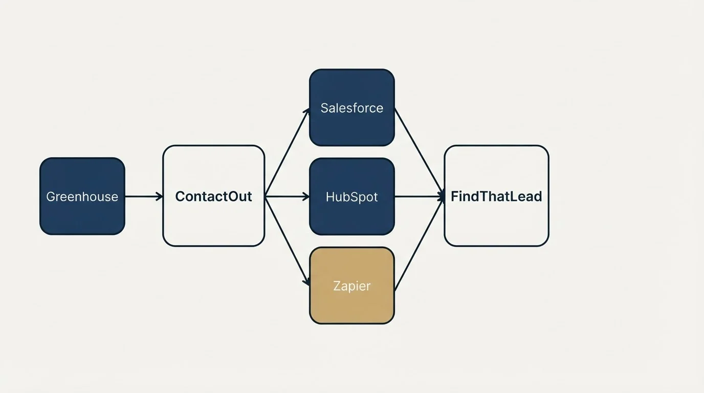 Integration schematic: Integration Ecosystem (ContactOut, FindThatLead, Salesforce, HubSpot)
