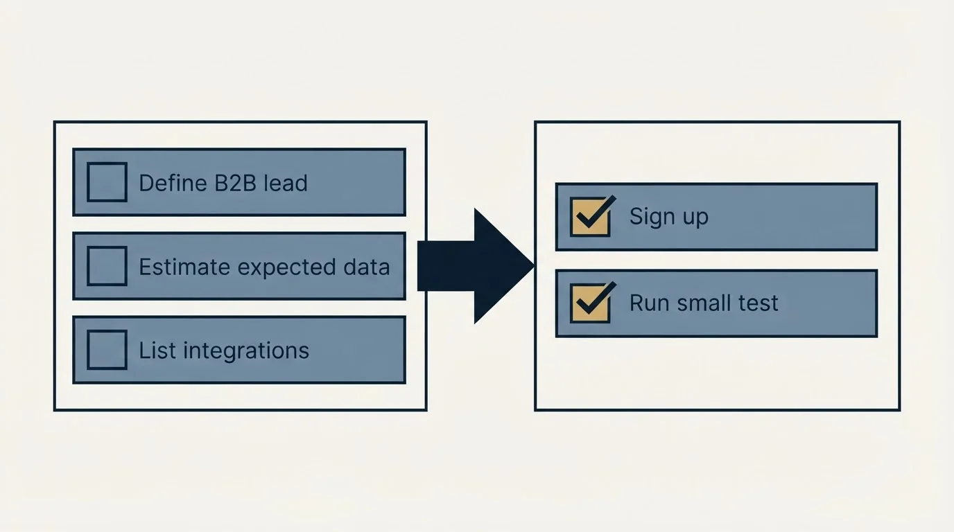 Before-and-after steps: Getting Started Checklist (Define B2B lead, Estimate expected data, List integrations, Sign up)