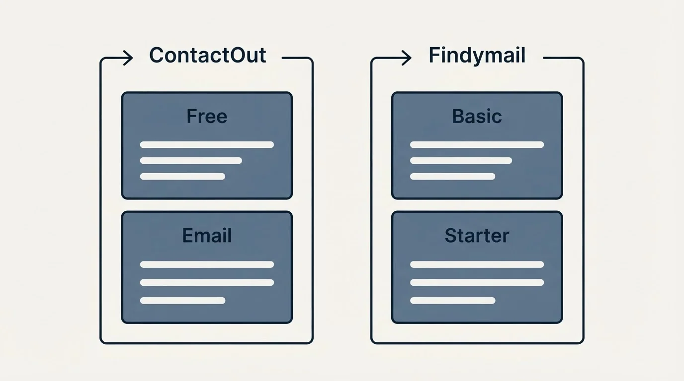 Pricing panels: Pricing Comparison (ContactOut, Findymail, Free, Basic)