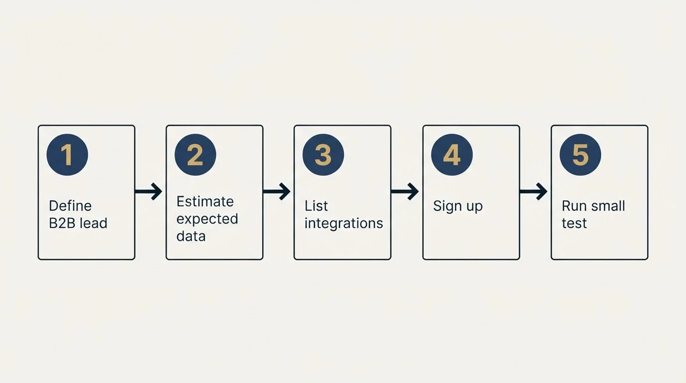 Step sequence: Getting Started Checklist (Define B2B lead, Estimate expected data, List integrations, Sign up)