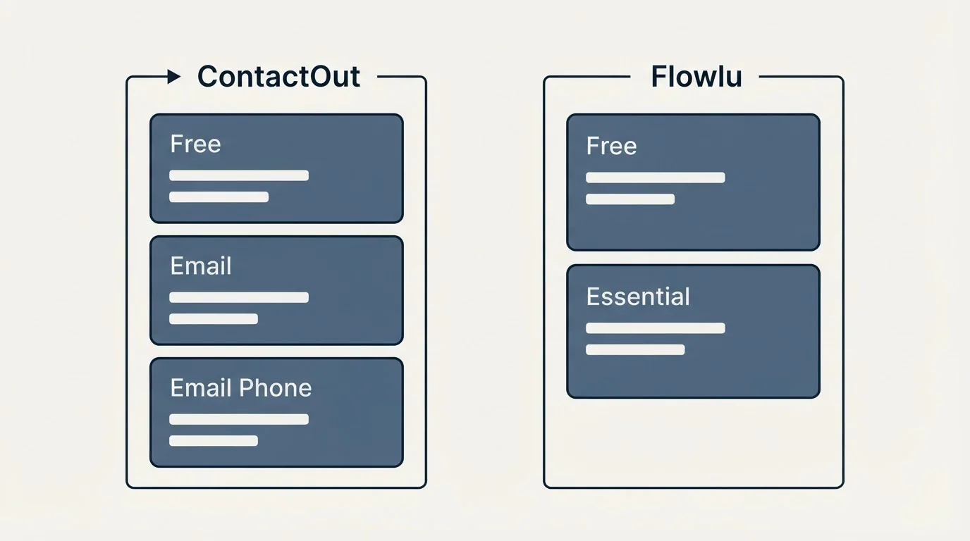 Pricing panels: Pricing Comparison (ContactOut, Flowlu, Free, Email)