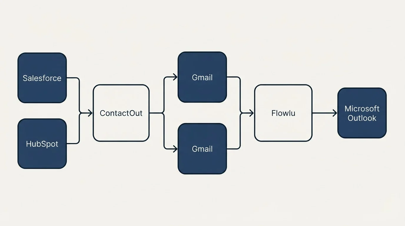 Integration flow: Integration Ecosystem (ContactOut, Flowlu, Gmail, Salesforce)