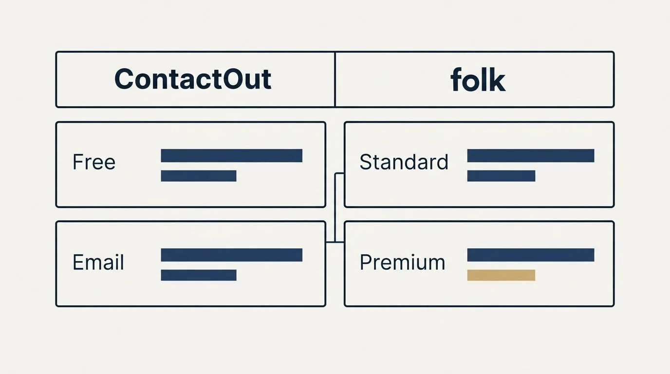 Pricing table: Pricing Comparison (ContactOut, folk, Free, Standard)