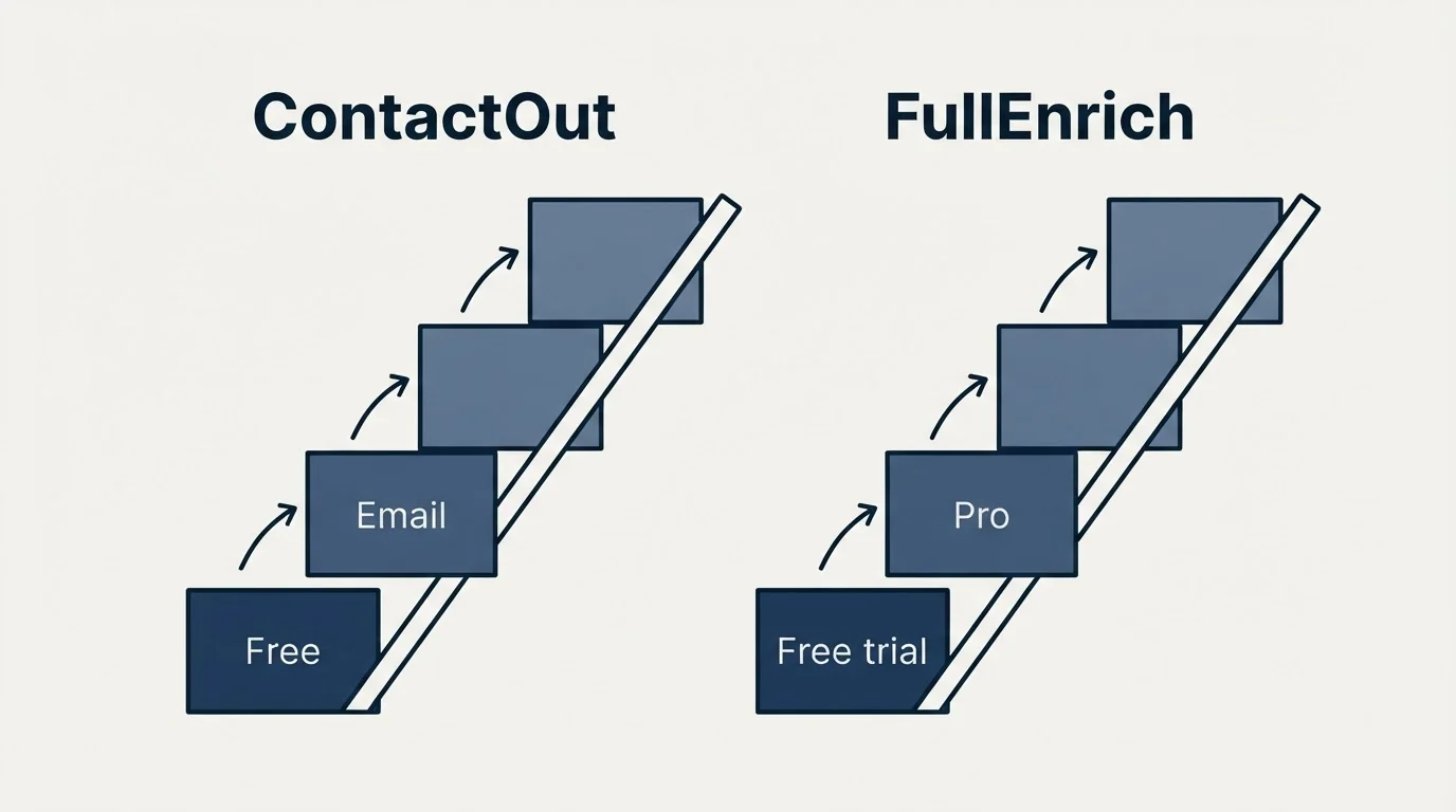Pricing ladder: Pricing Comparison (ContactOut, FullEnrich, Free, Free trial)