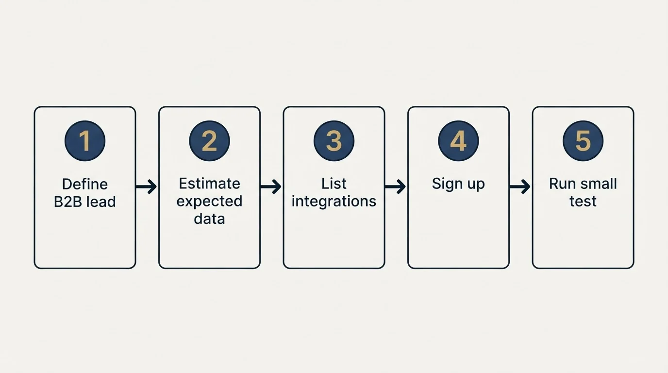 Step sequence: Getting Started Checklist (Define B2B lead, Estimate expected data, List integrations, Sign up)