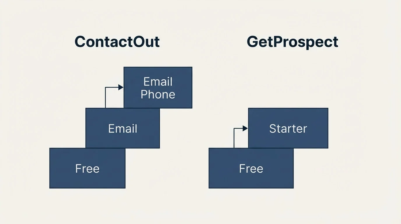 Pricing ladder: Pricing Comparison (ContactOut, GetProspect, Free, Email)