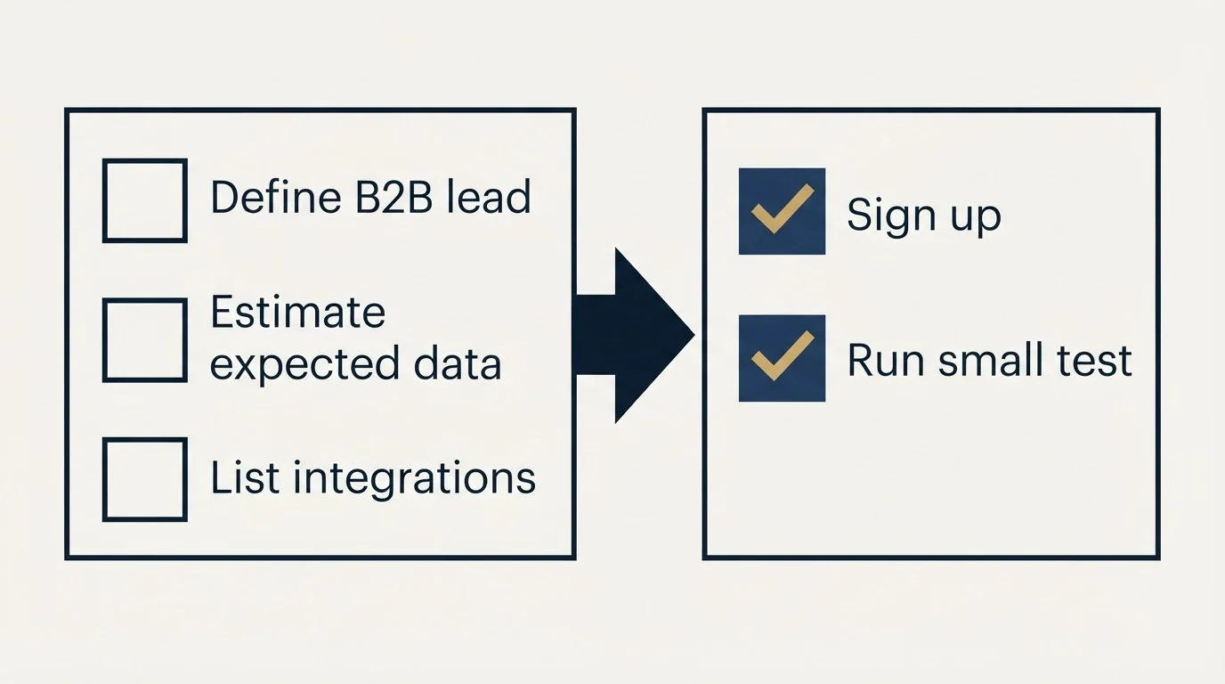 Before-and-after steps: Getting Started Checklist (Define B2B lead, Estimate expected data, List integrations, Sign up)
