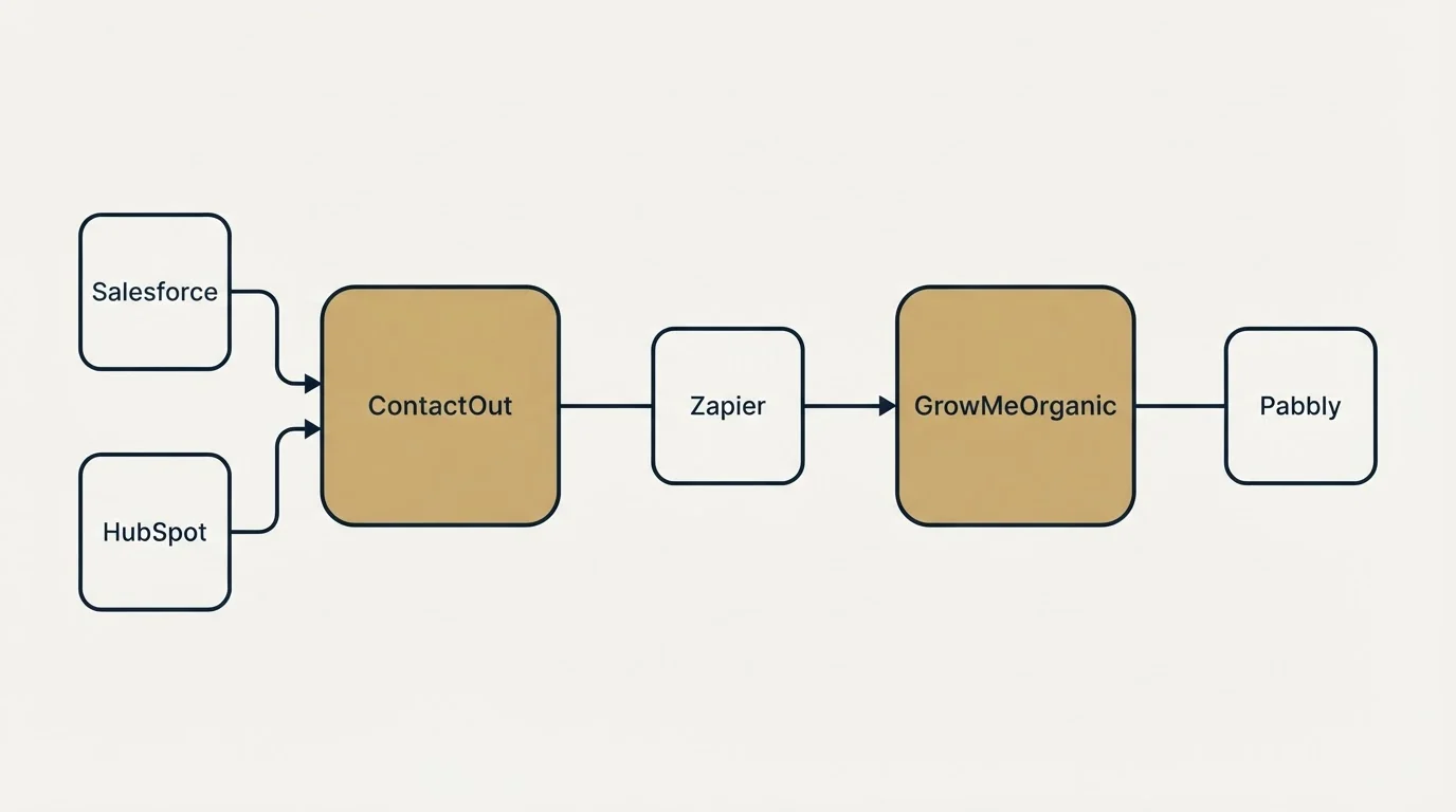 Integration schematic: Integration Ecosystem (ContactOut, GrowMeOrganic, Zapier, Salesforce)