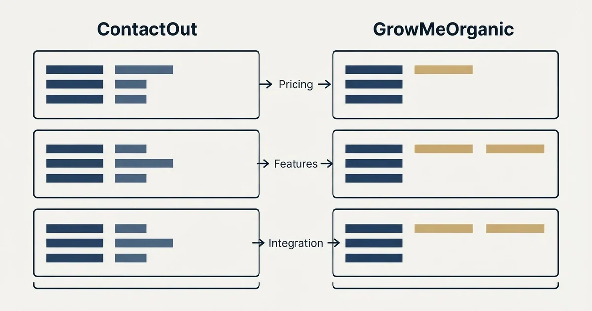 Comparison panel: ContactOut vs GrowMeOrganic (Pricing, Features, Integration)