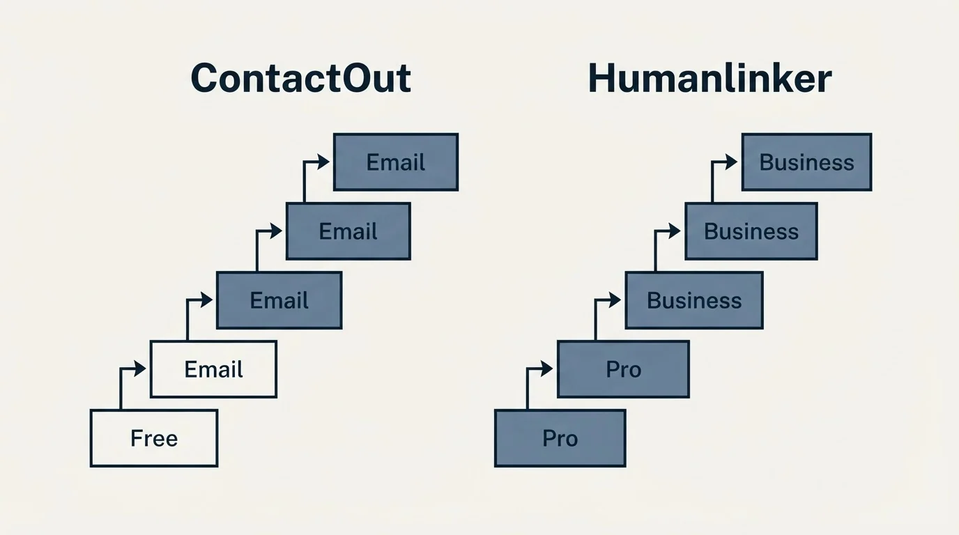 Pricing ladder: Pricing Comparison (ContactOut, Humanlinker, Free, Pro)