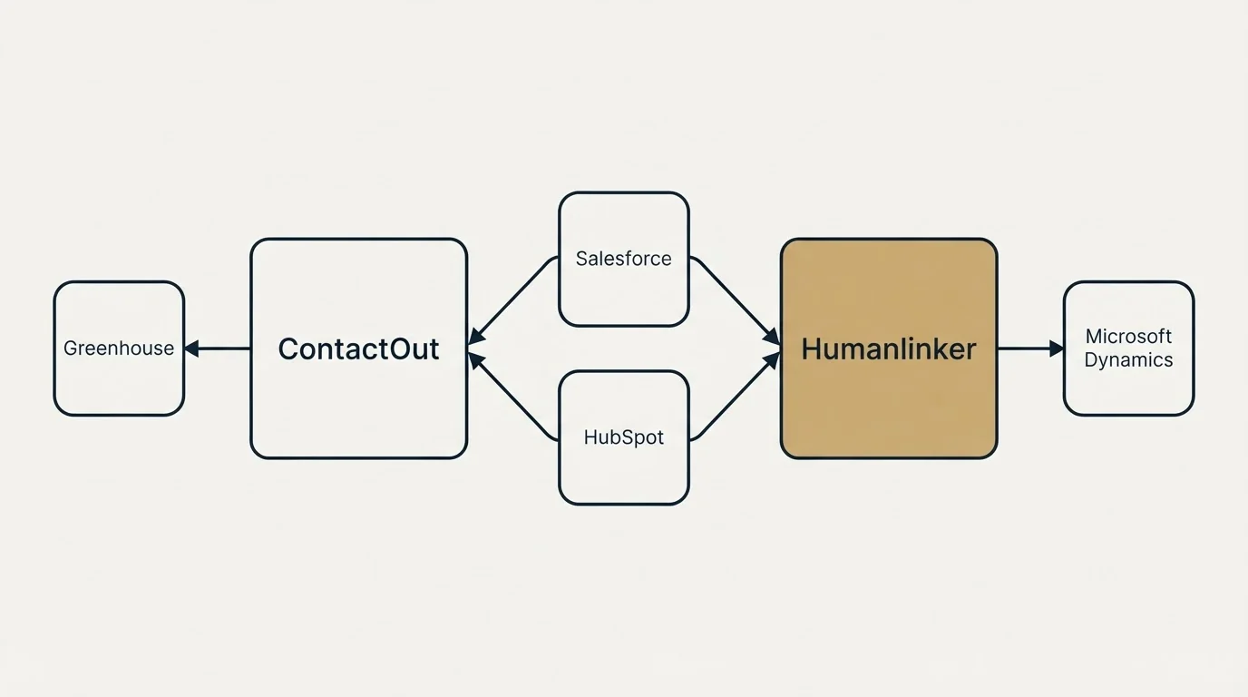 Integration schematic: Integration Ecosystem (ContactOut, Humanlinker, Salesforce, HubSpot)