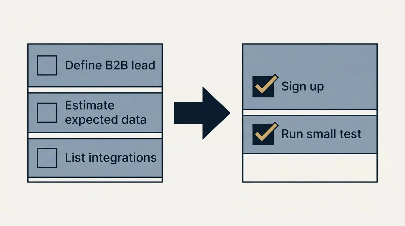 Before-and-after steps: Getting Started Checklist (Define B2B lead, Estimate expected data, List integrations, Sign up)