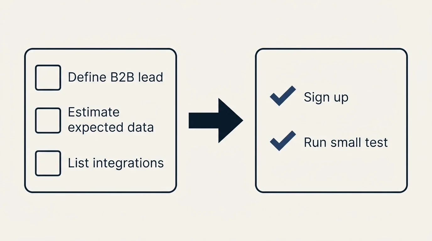 Before-and-after steps: Getting Started Checklist (Define B2B lead, Estimate expected data, List integrations, Sign up)
