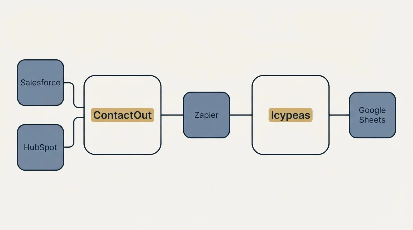Integration schematic: Integration Ecosystem (ContactOut, Icypeas, Zapier, Salesforce)