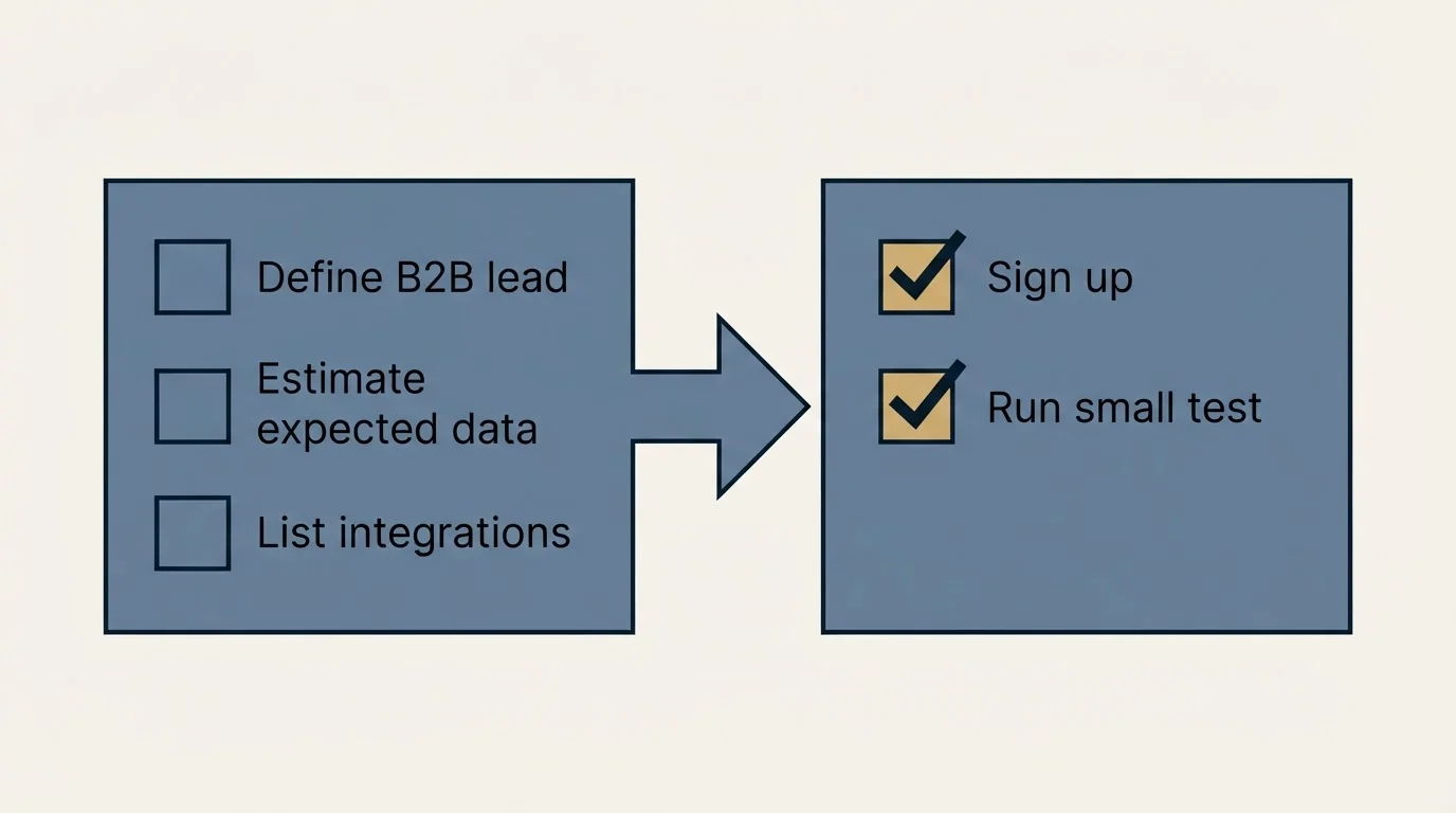 Before-and-after steps: Getting Started Checklist (Define B2B lead, Estimate expected data, List integrations, Sign up)