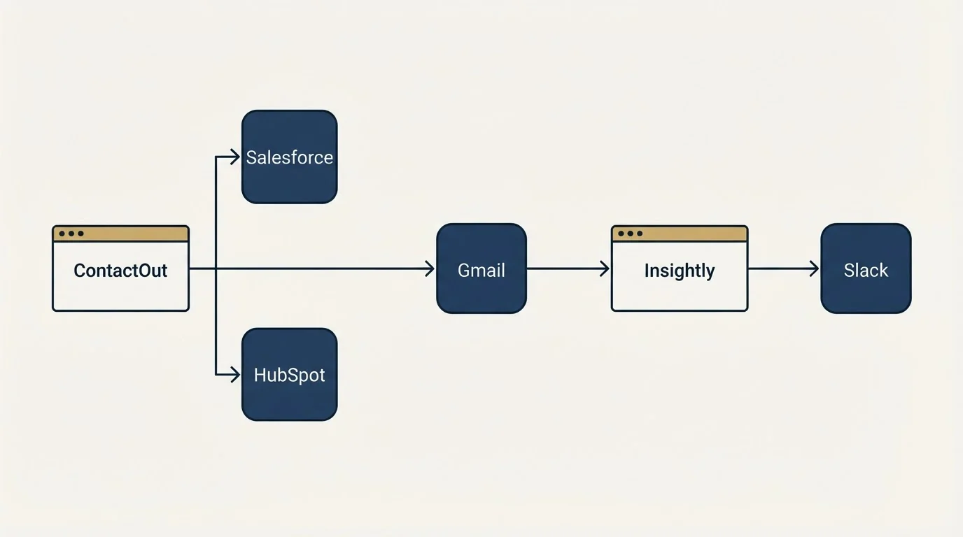 Integration flow: Integration Ecosystem (ContactOut, Insightly, Gmail, Salesforce)